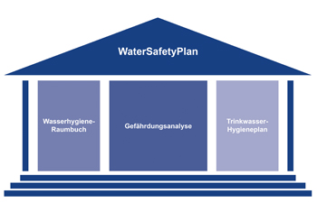 Water Safety Plan-Konzept - Rechtssicherheit für die Trinkwasserhygiene